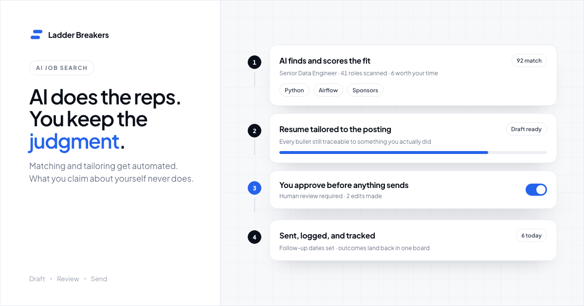 A four-step AI job search workflow: roles scored for fit, a tailored resume draft, a human approval gate, and sent applications tracked in one place.