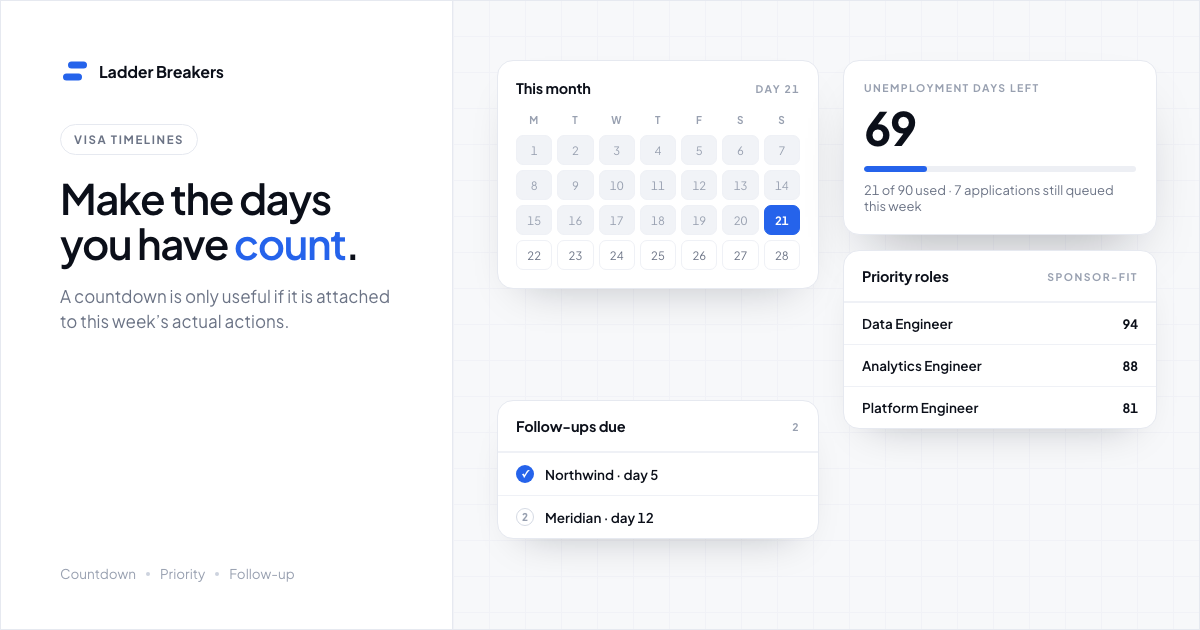 Calendar countdown beside an unemployment days remaining card, a list of priority sponsor-fit roles, and follow-ups due.