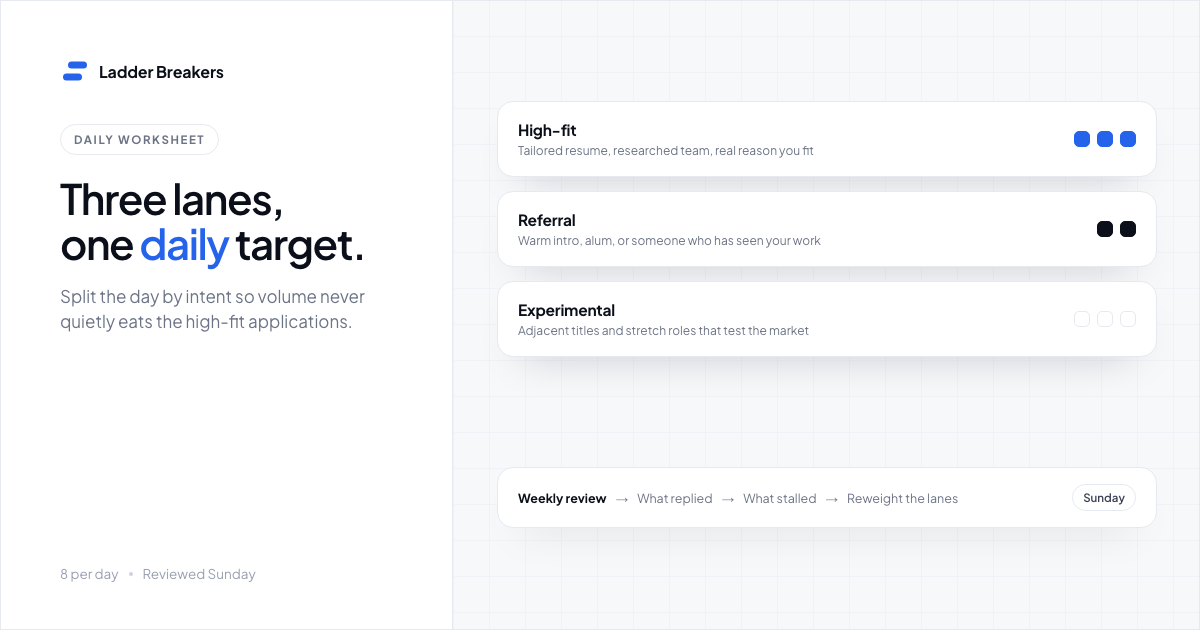Daily worksheet splitting applications into three lanes — high-fit, referral, and experimental — with a weekly review loop.