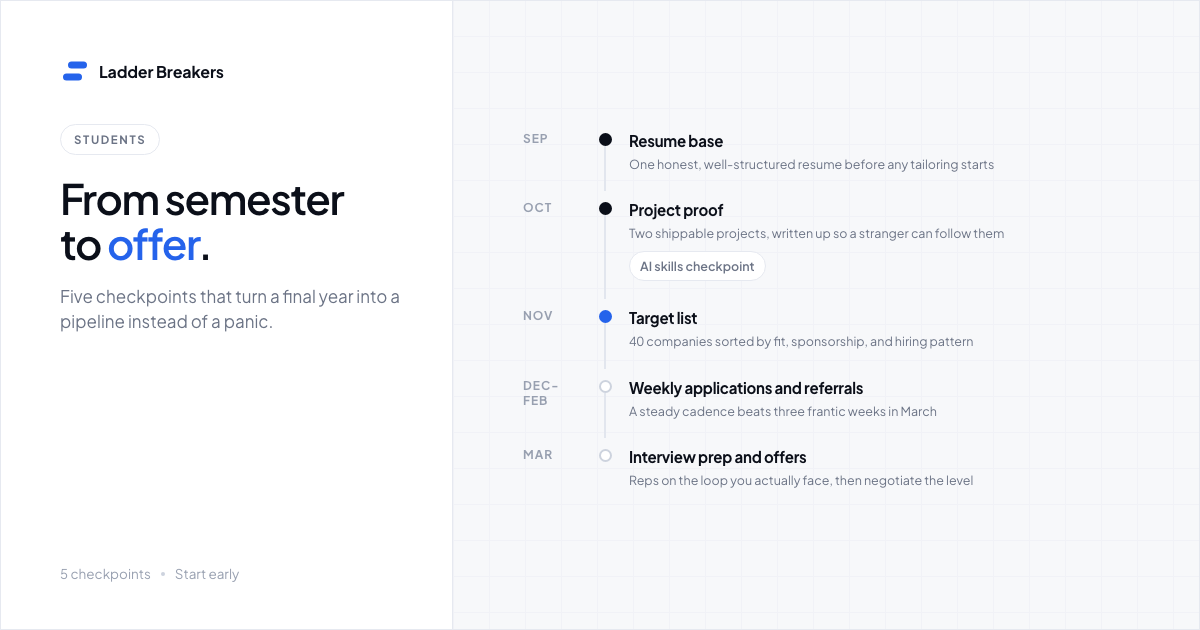 Timeline from September to March: resume base, project proof, target list, weekly applications and referrals, then interview prep and offers.