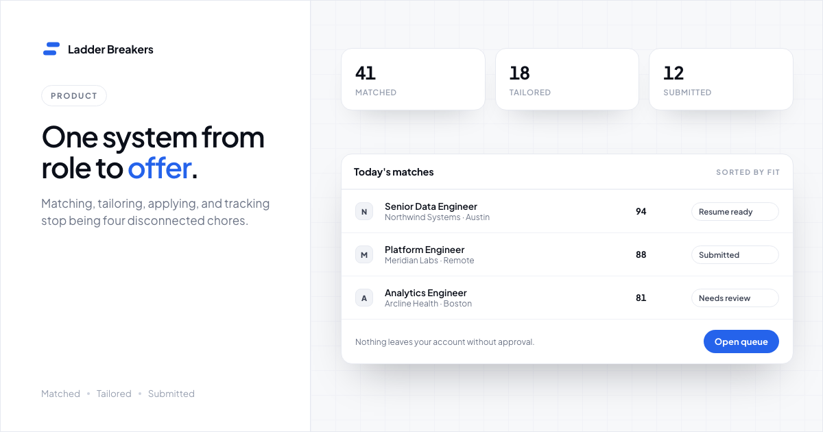Product dashboard with counts of matched, tailored, and submitted roles above a list of the day’s matches and their status.